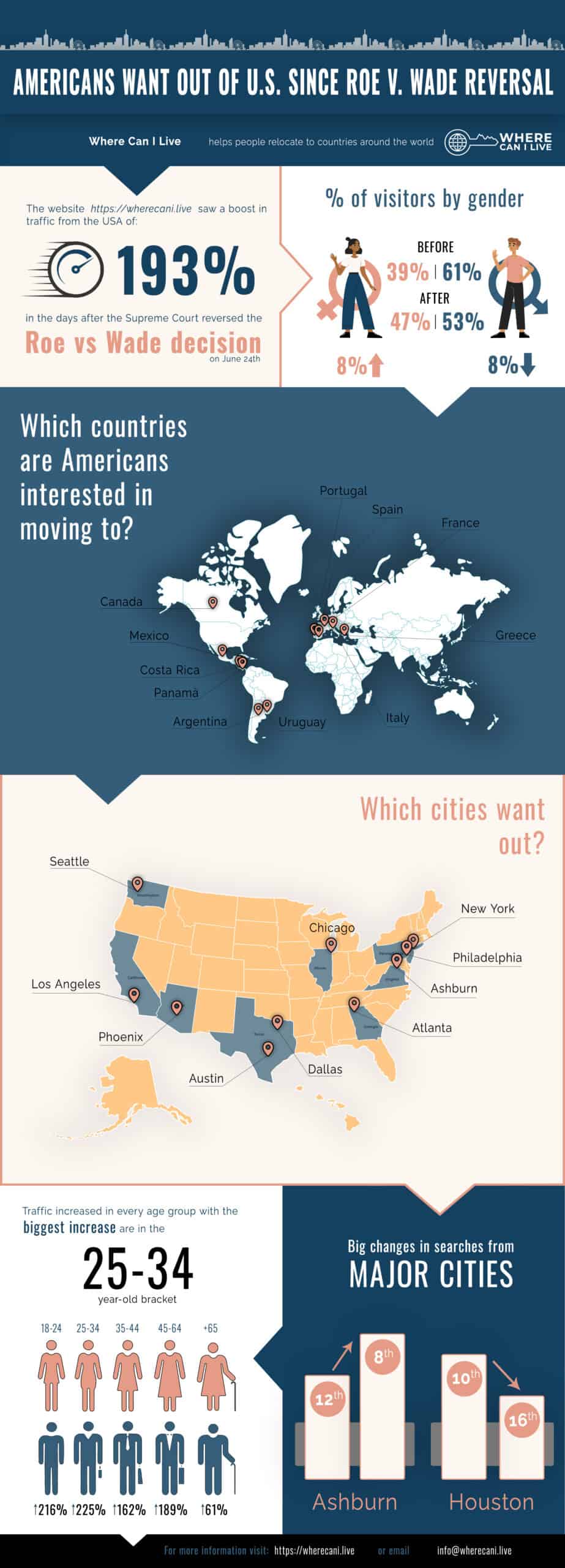 Infograhic showing the increase in US traffic after the Roe vs Wade decision.