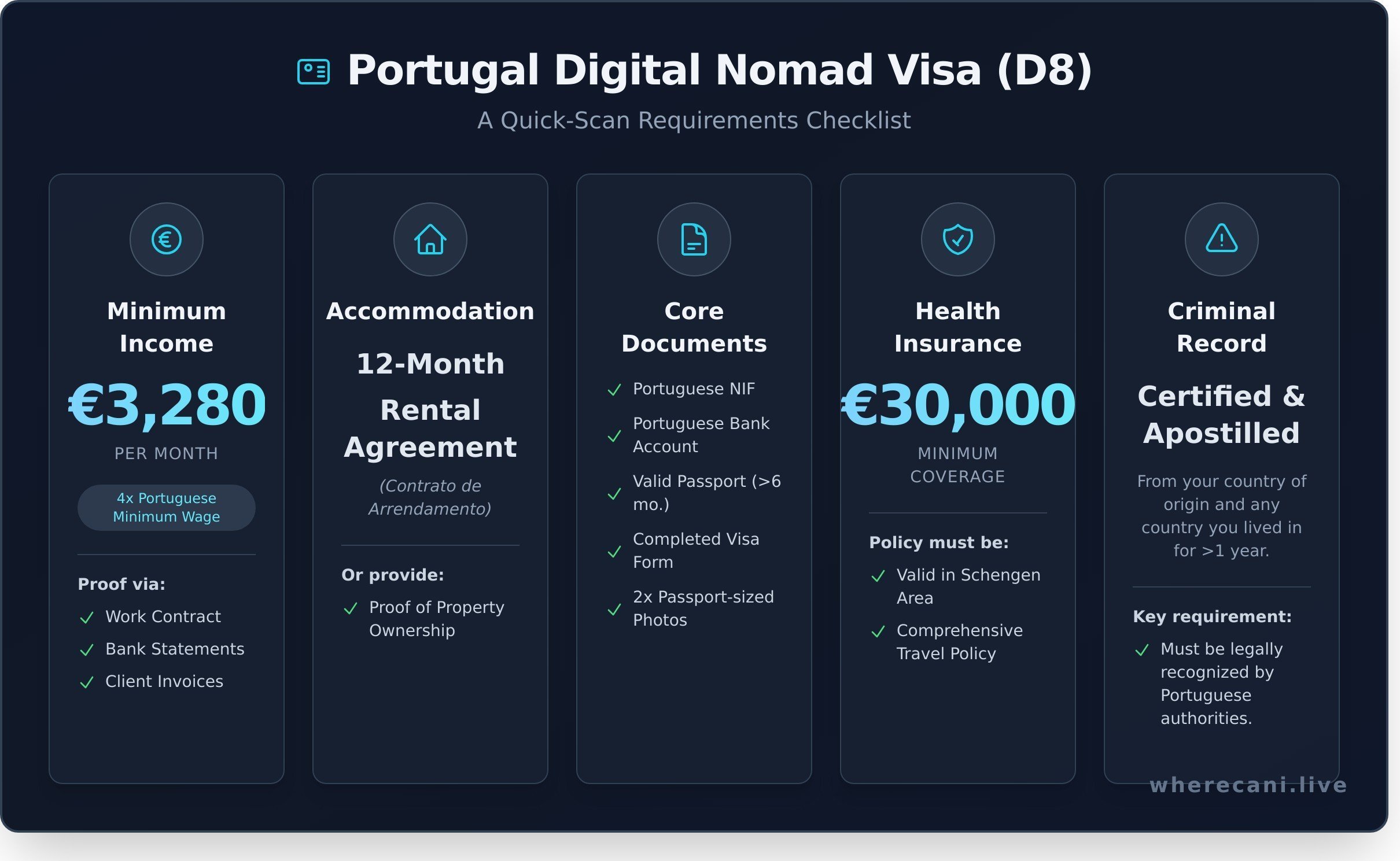 Portugal Digital Nomad Visa: The Ultimate 2026 Guide