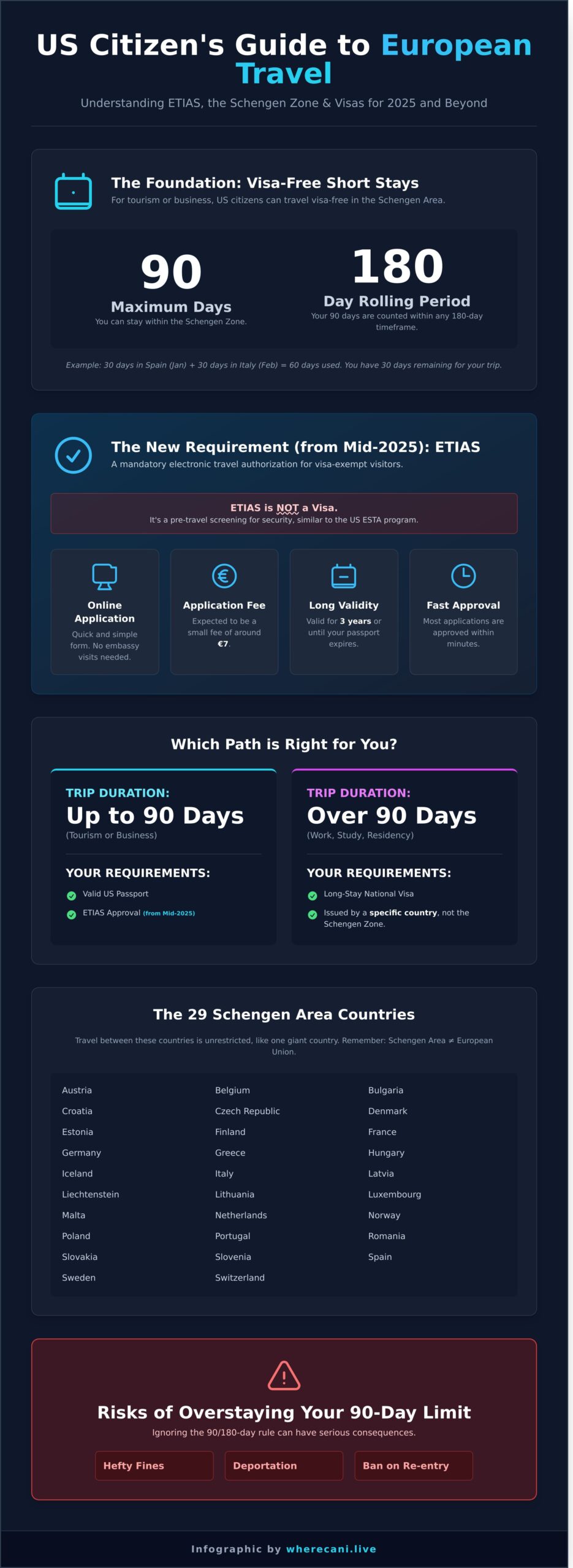 European Visas for US Citizens: The Ultimate 2026 Guide