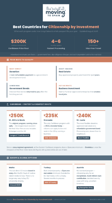 Best countries for citizenship by investment infographic summary