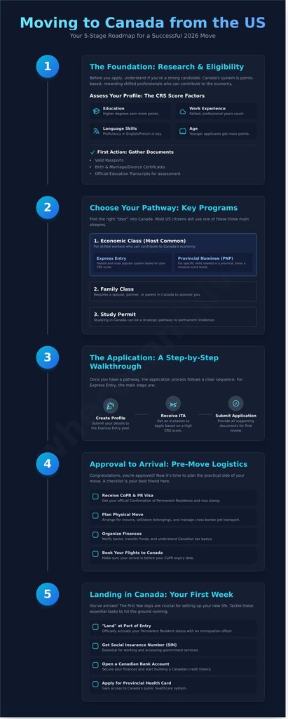 Moving to Canada from US Process: Your 5-Stage Guide for 2026