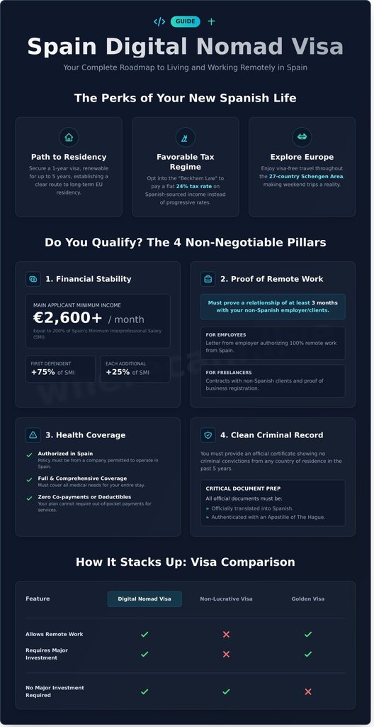Spain Digital Nomad Visa: Your Complete Guide for 2026